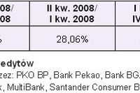 Sprzedaż kredytów hipotecznych IV kw. 2008