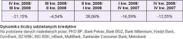 Sprzedaż kredytów hipotecznych IV kw. 2008