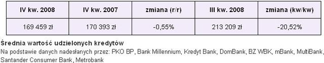 Sprzedaż kredytów hipotecznych IV kw. 2008
