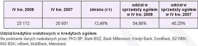 Sprzedaż kredytów hipotecznych IV kw. 2008