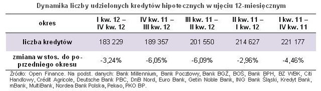 Sprzedaż kredytów hipotecznych IV kw. 2012