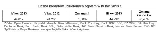 Sprzedaż kredytów hipotecznych IV kw. 2013