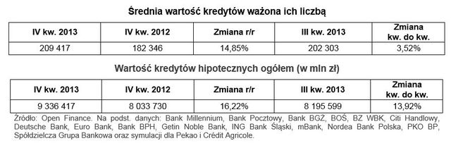 Sprzedaż kredytów hipotecznych IV kw. 2013