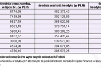 Statystyczny kredyt hipoteczny coraz wyższy Statystyczny kredyt hipoteczny coraz wyższy