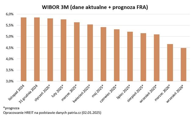 W 2025 roku raty kredytów powinny spadać