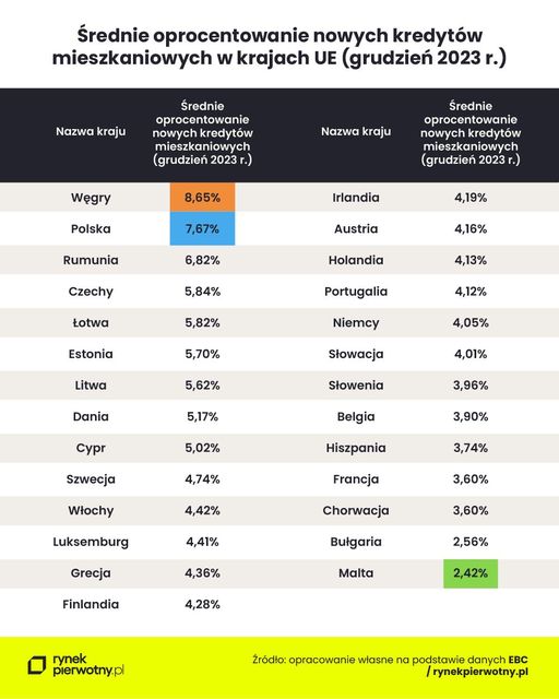 W UE tylko Węgrzy mają droższe od nas kredyty hipoteczne