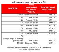 Jak może wzrosnąć rata kredytu w PLN