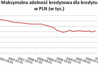 Wciąż trwają promocje kredytów hipotecznych Wciąż trwają promocje kredytów hipotecznych