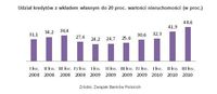 Udział kredytów z wkładem własnym do 20 proc. wartości nieruchomości (w proc.)