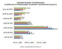  Sprzedaż kredytów mieszkaniowych w zależności od relacji kredytu do wartości nieruchomości (w proc.