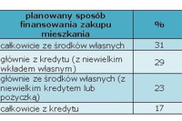 Zakup mieszkania raczej za gotówkę Zakup mieszkania raczej za gotówkę