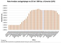 Rata kredytu zaciągniętego na 25 lat i 300 tys. zł 