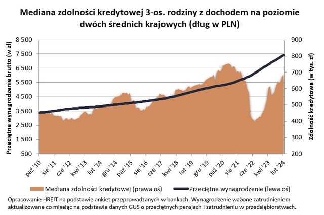 Zdolność kredytowa II 2024 o krok od tej sprzed podwyżek stóp procentowych 