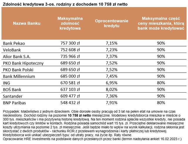 Zdolność kredytowa II 2024 o krok od tej sprzed podwyżek stóp procentowych 