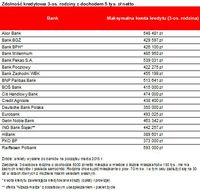 Zdolność kredytowa 3-os. rodziny z dochodem 5 tys. zł netto