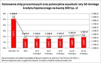 Notowania stóp procentowych oraz potencjalna wysokość raty 30-letniego kredytu hipotecznego