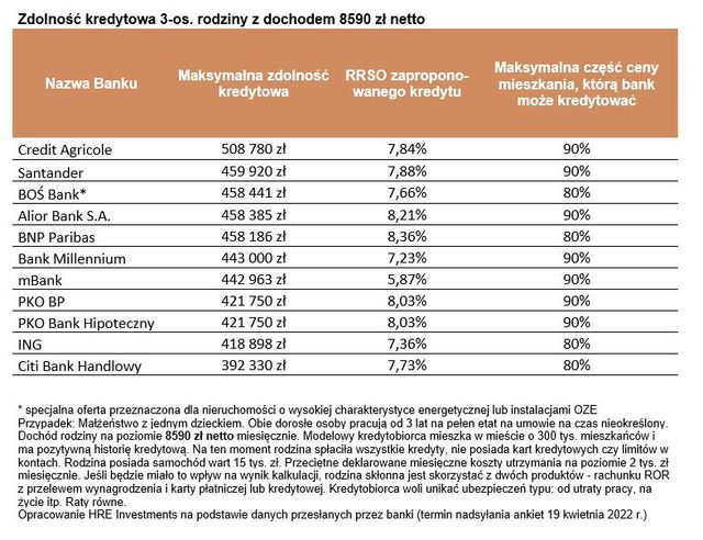 Zdolność kredytowa IV 2022. Marże kredytów hipotecznych już poniżej 2%