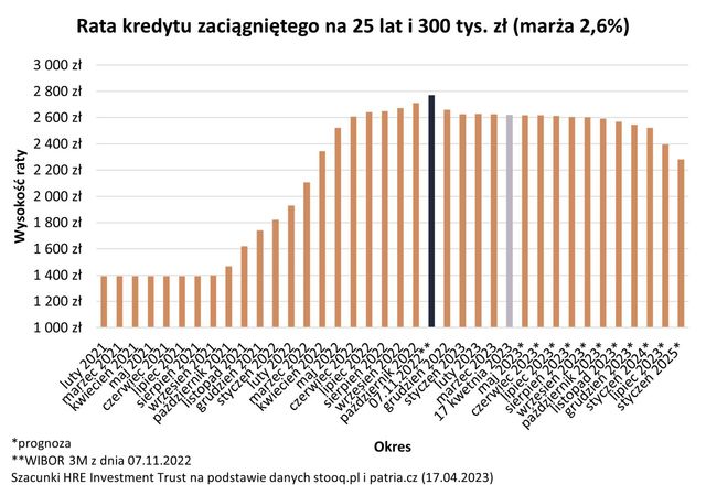 Zdolność kredytowa IV 2023 dalej w górę