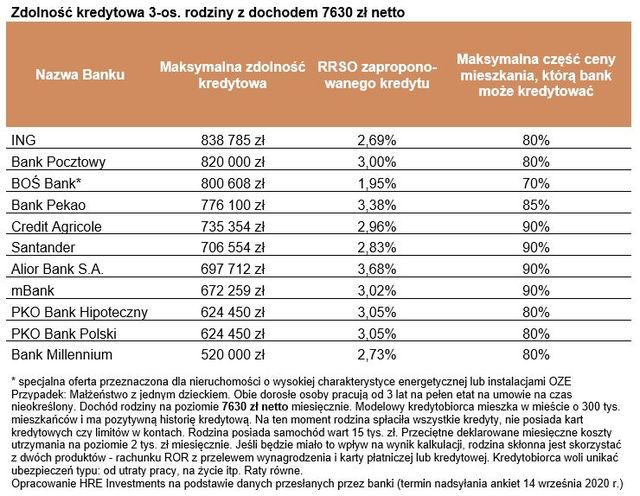 Zdolność kredytowa IX 2020. Banki gotowe pożyczyć nawet 800 tys. zł