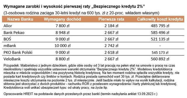 Zdolność kredytowa IX 2023: banki poprawiły ofertę