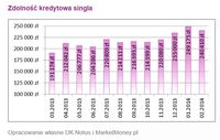 Zdolność kredytowa singla