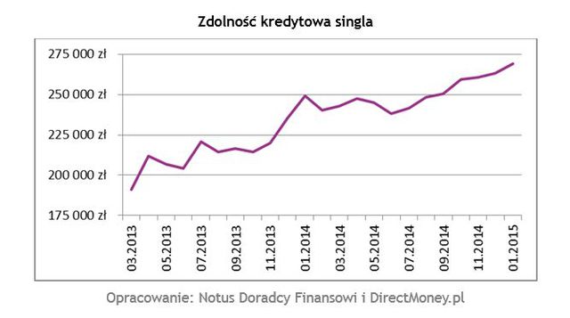 Zdolność kredytowa Polaków I 2015