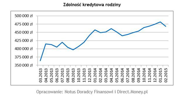 Zdolność kredytowa Polaków II 2015