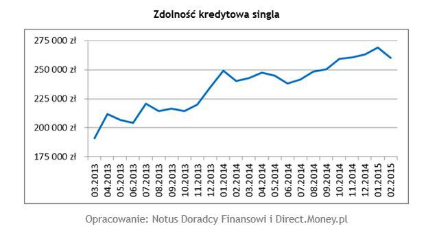 Zdolność kredytowa Polaków II 2015