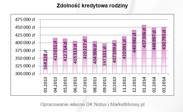 Zdolność kredytowa Polaków III 2014 