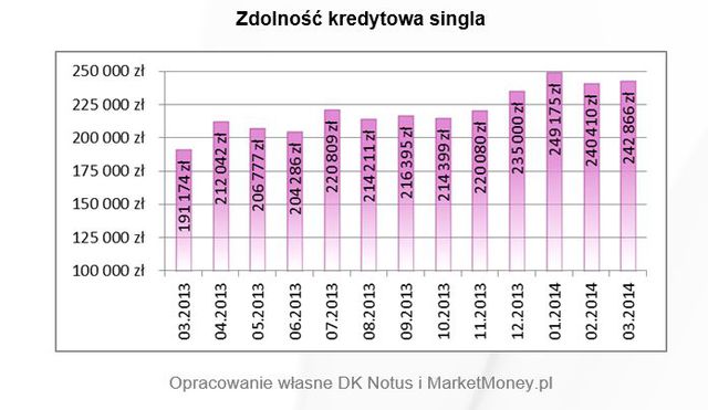 Zdolność kredytowa Polaków III 2014 