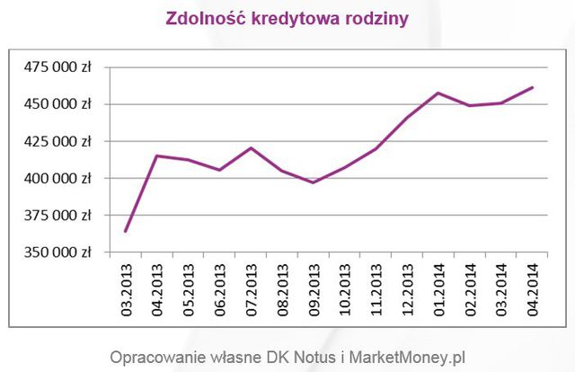 Zdolność kredytowa Polaków IV 2014 