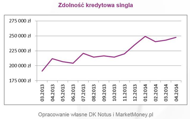 Zdolność kredytowa Polaków IV 2014 