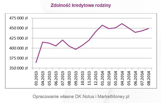 Zdolność kredytowa Polaków IX 2014 