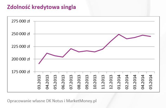Zdolność kredytowa Polaków V 2014 