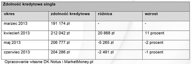 Zdolność kredytowa Polaków VI 2013 