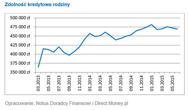 Zdolność kredytowa Polaków VI 2015