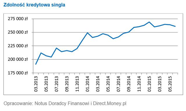 Zdolność kredytowa Polaków VI 2015