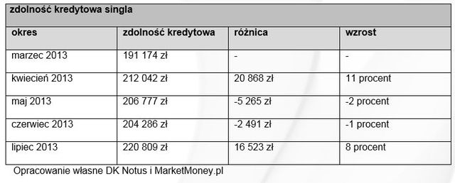 Zdolność kredytowa Polaków VII 2013 