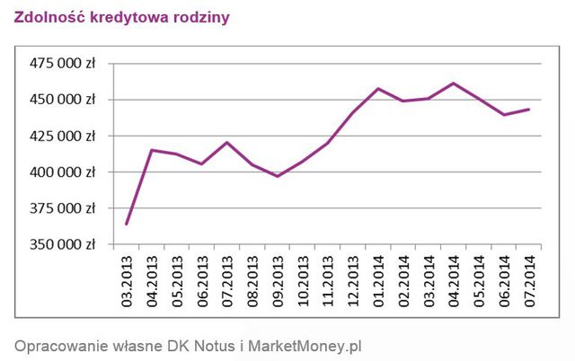 Zdolność kredytowa Polaków VII 2014 