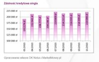 Zdolność kredytowa singla  