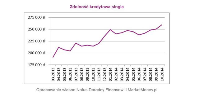 Zdolność kredytowa Polaków XI 2014 