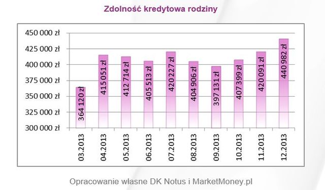 Zdolność kredytowa Polaków XII 2013 