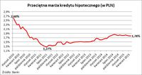 Przeciętna marża kredytu hipotecznego (w PLN)