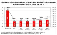 Notowania stóp procentowych oraz potencjalna wysokość raty 30-letniego kredytu hipotecznego