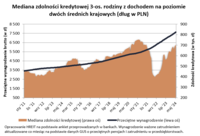 Mediana zdolności kredytowej 3-os. rodziny z dochodem na poziomie dwóch średnich krajowych