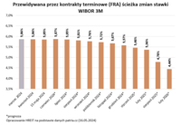 Przewidywana przez kontrakty terminowe (FRA) ścieżka zmian stawki WIBOR 3M