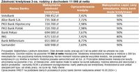 Zdolność kredytowa 3-os. rodziny z dochodem 11 066 zł netto