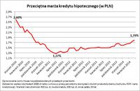 Przeciętna marża kredytu hipotecznego (w PLN)