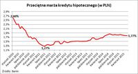  Przeciętna marża kredytu hipotecznego (w PLN)