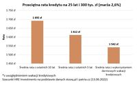 Przeciętna rata kredytu na 25 lat i 300 tys. zł (marża 2,6%)